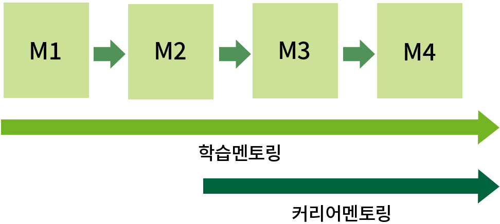 멘토링 프로그램 구성