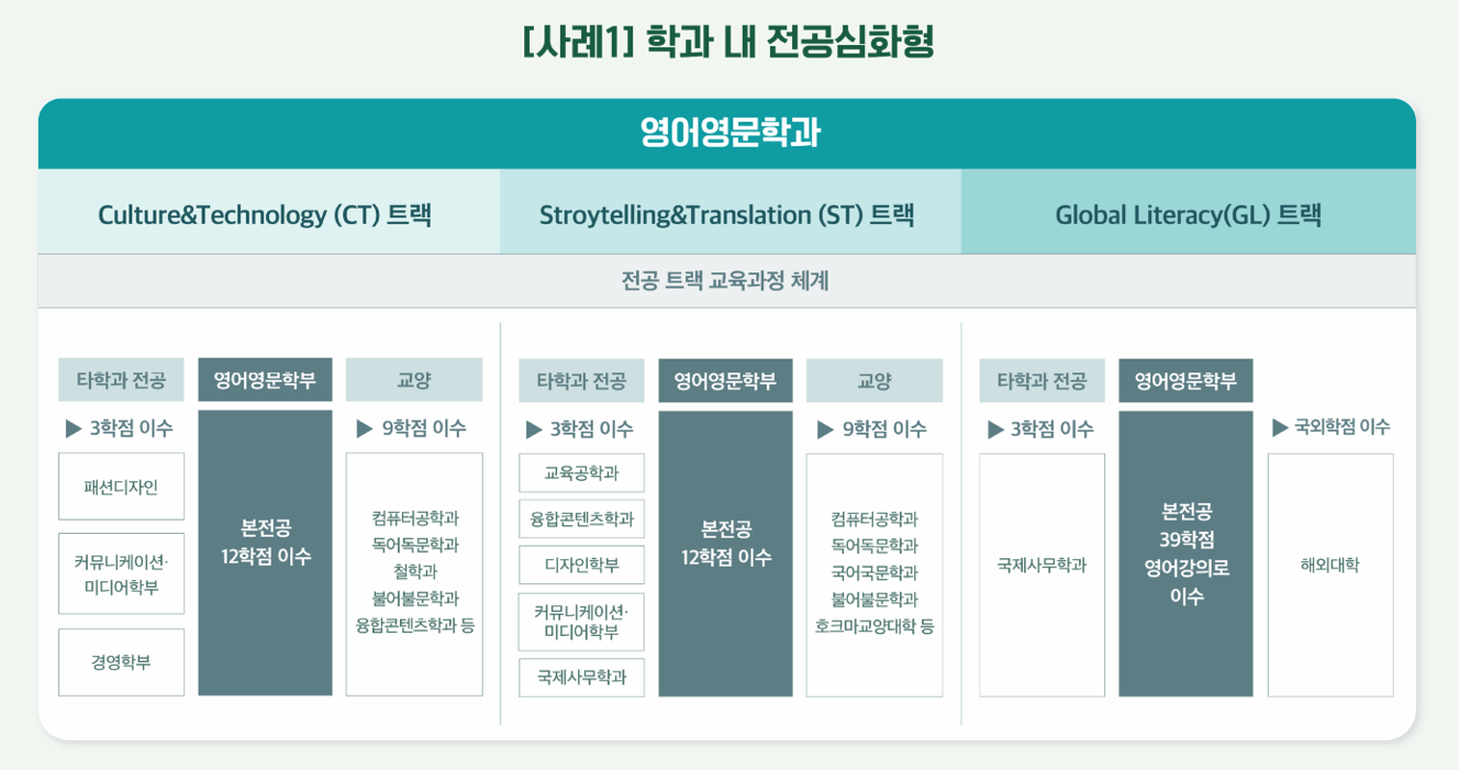 사례1 학과 내 전공심화형