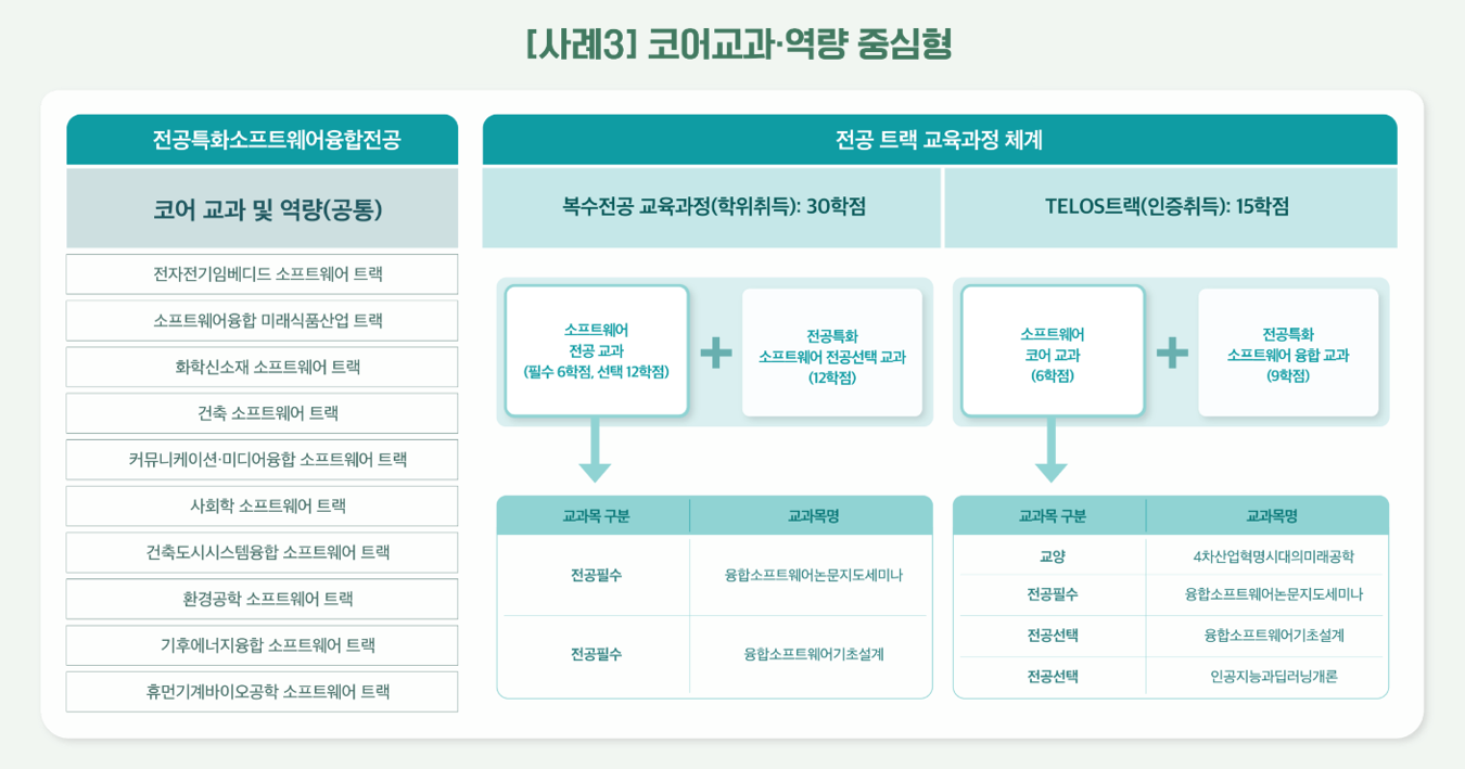 사례3 코어교과 역량 중심형