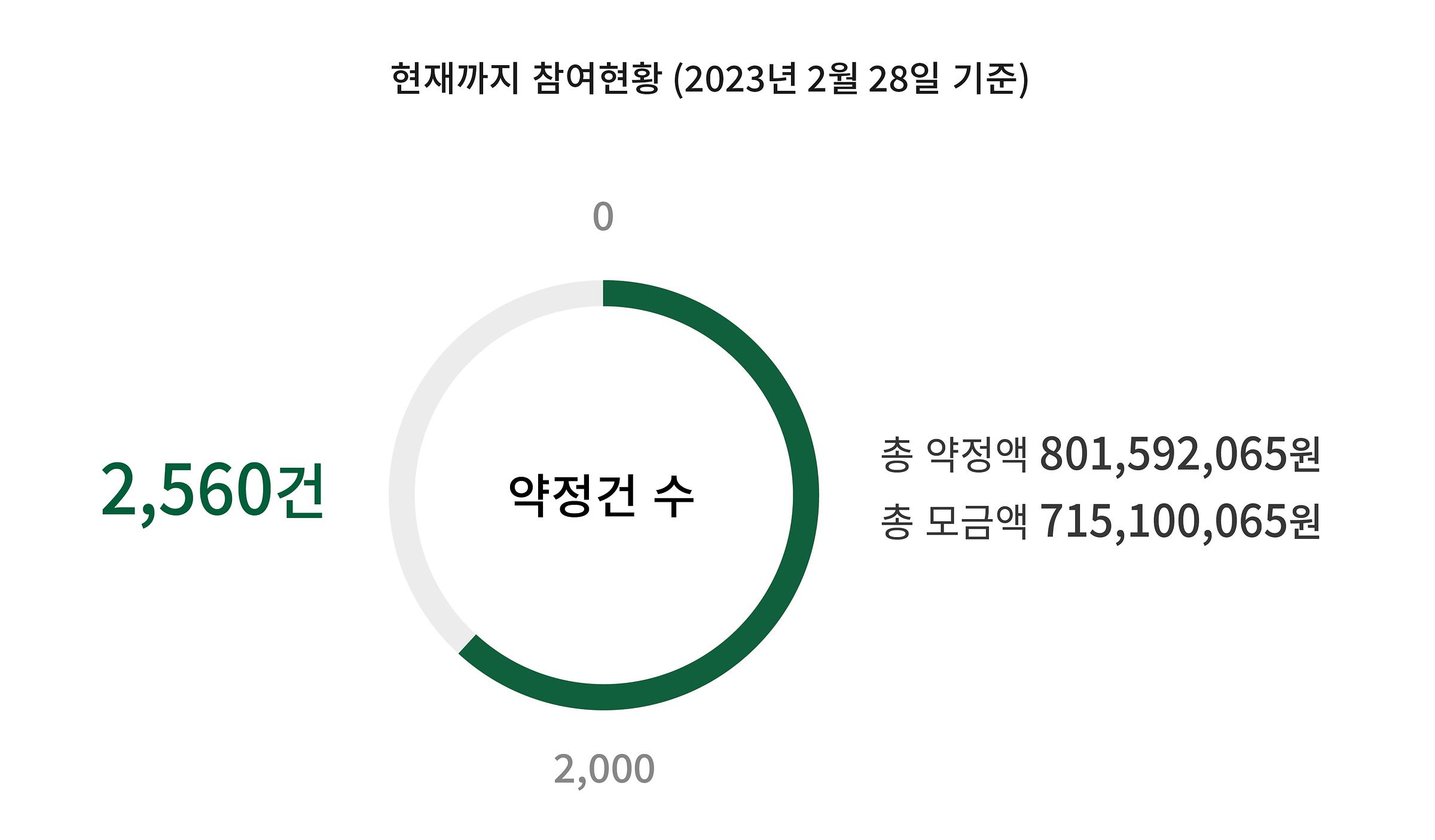 현재까지 참여현황 (2022년 2월 28일 기준)