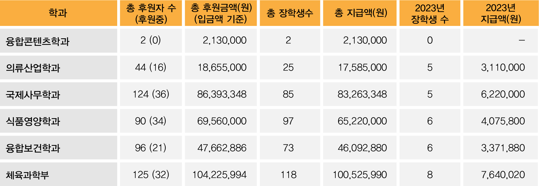 신산업융합대학