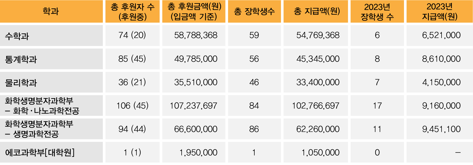 자연과학대학