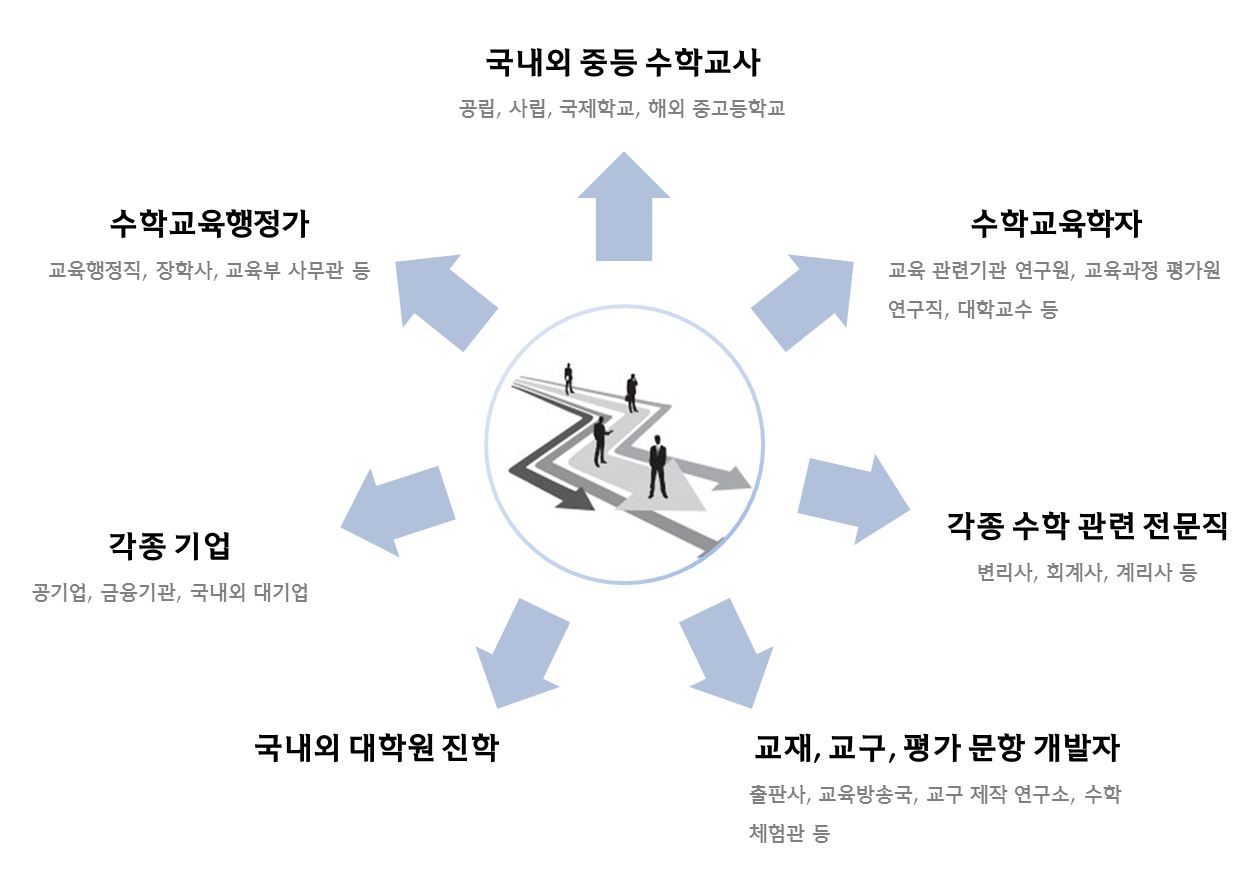 졸업 후 진로