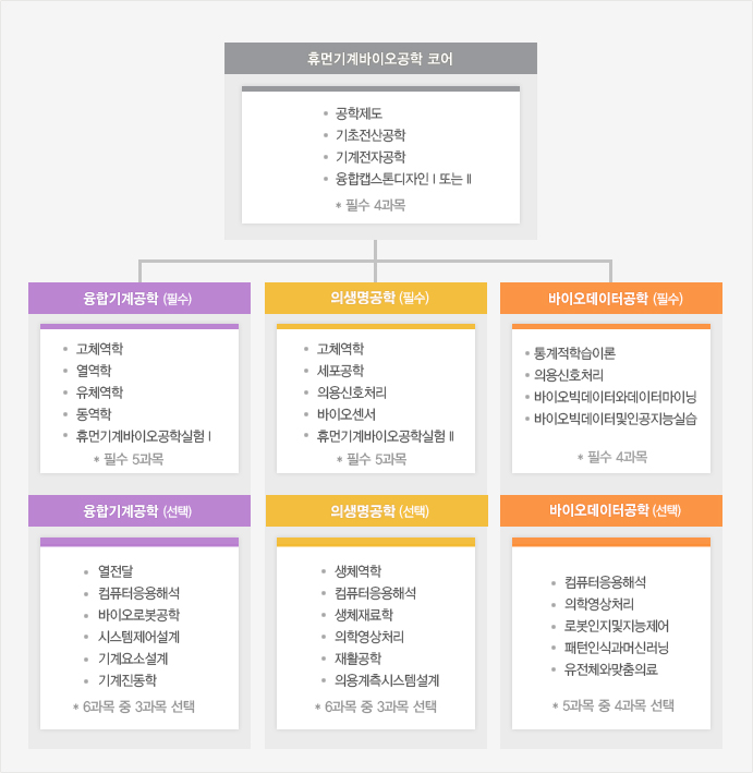 트랙별 심화과정(2020개정안)