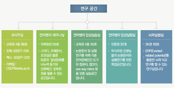 언어병리학과 연구공간