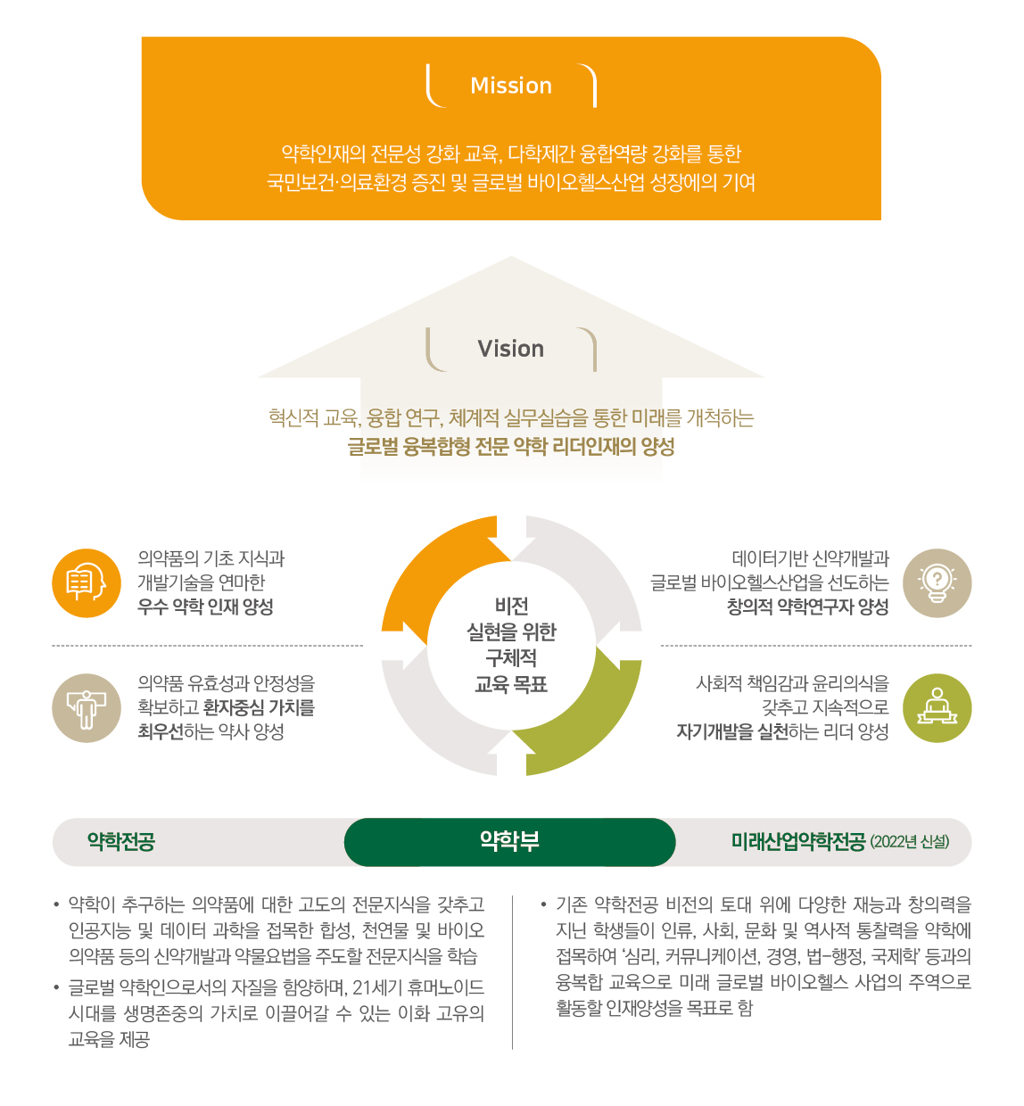 Misstion 약학인재의 전문성 강화교육,다학제간 융합역량 강화를 ㅗㅇ한 국민보건 의료환경 증진 및 글로벌 바이오헬스산업 성장에의 기여