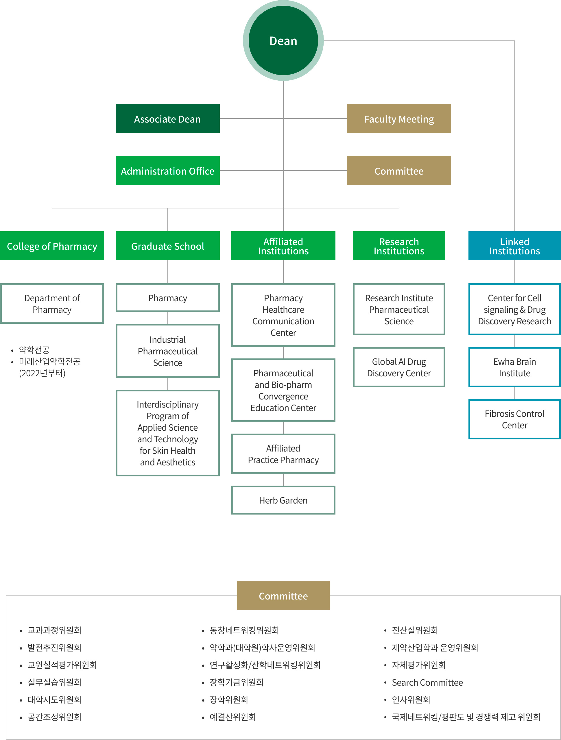 이화여자대학교 약학대학 조직도