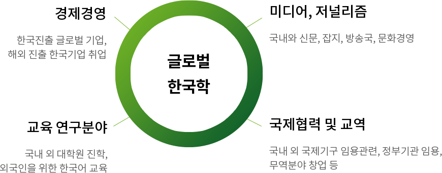 한국학전공 졸업 후 진로