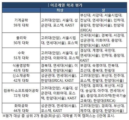 2016 학과 평가 결과 보니